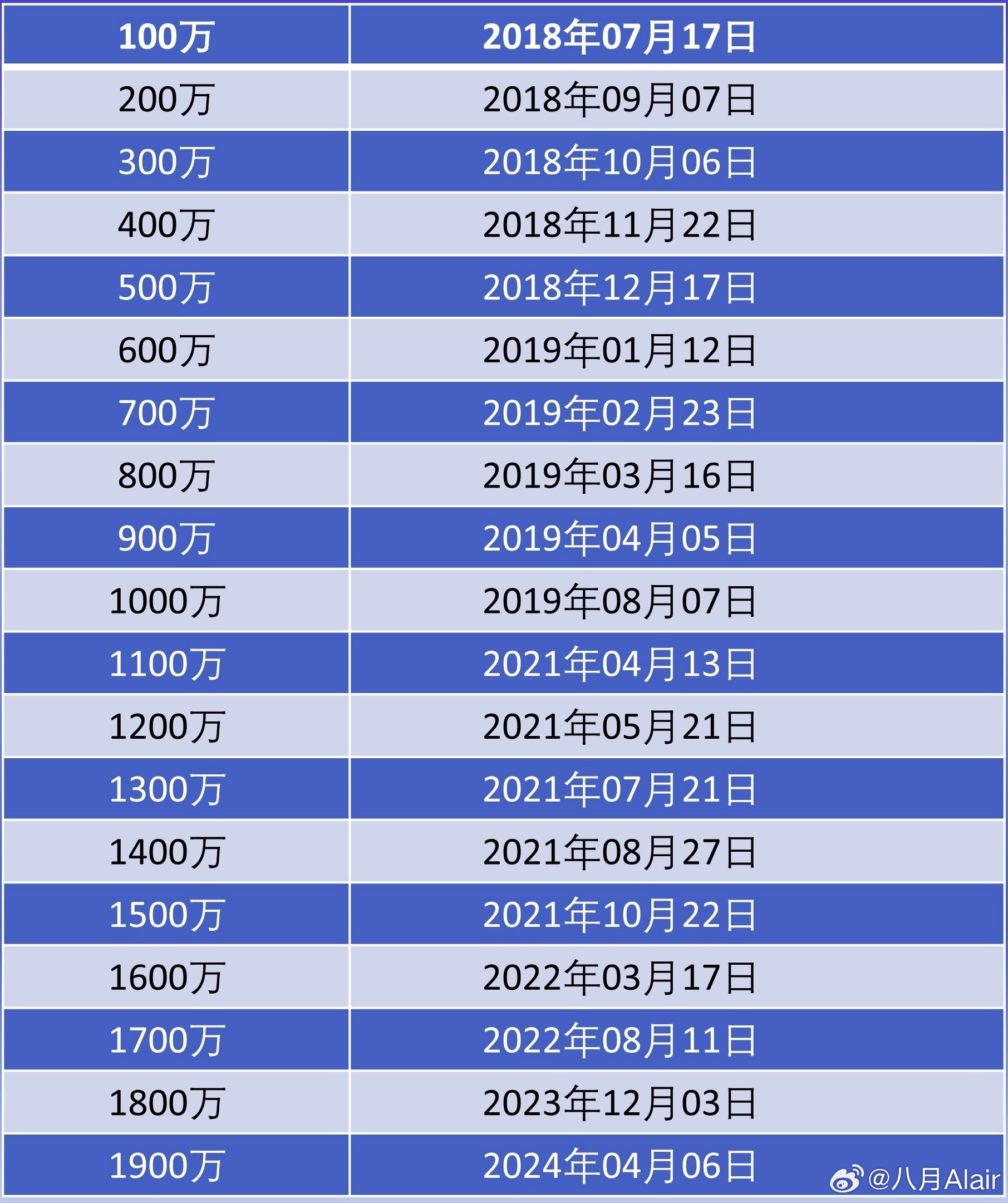 羊毛月粉丝掉破800万,羊毛月的800万粉丝大迁徙