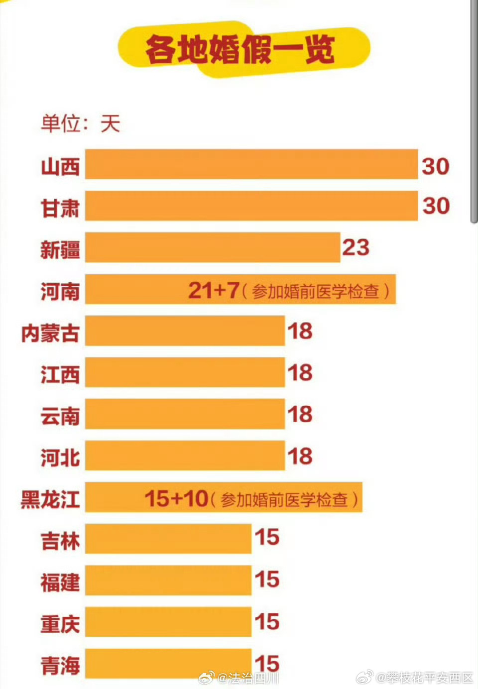 山东将延长婚假至15天,山东省婚假延长至15天