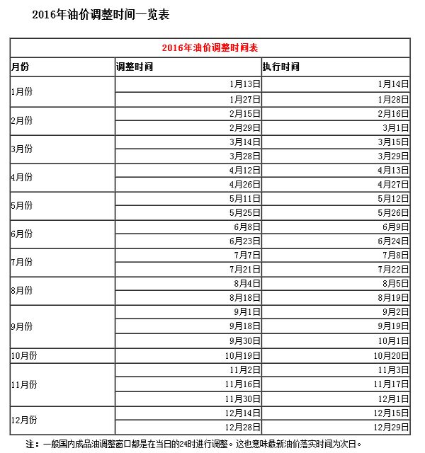 油价最新调整动态,油价最新调整情况