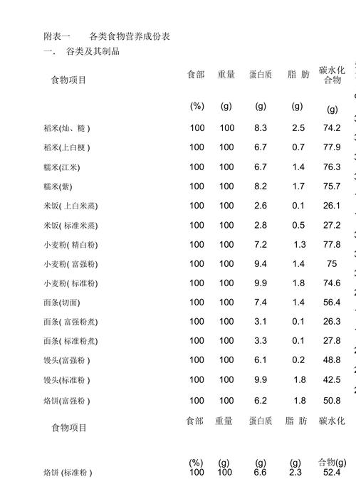 食物营养成分表最新版,最新版食物营养数据表