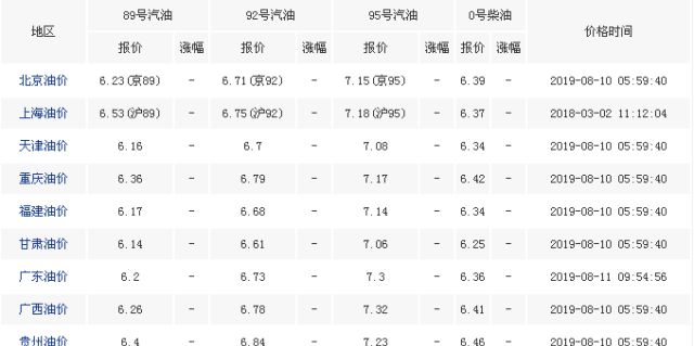 汽油调价最新消息,油价调整最新资讯