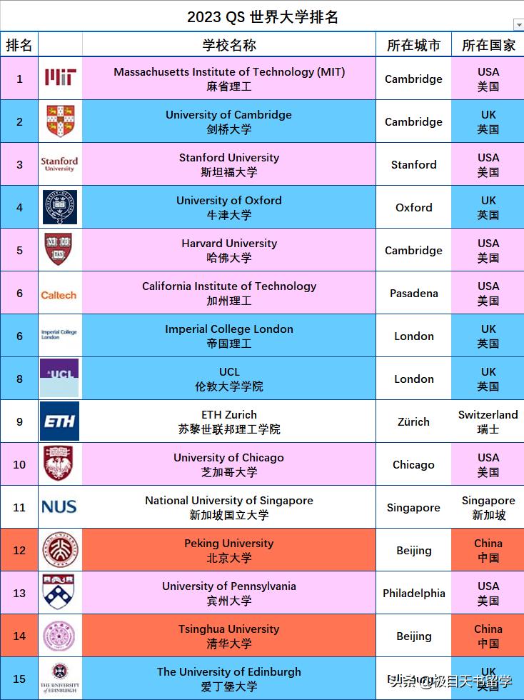 世界100强大学排名最新,全球顶尖大学最新排行榜