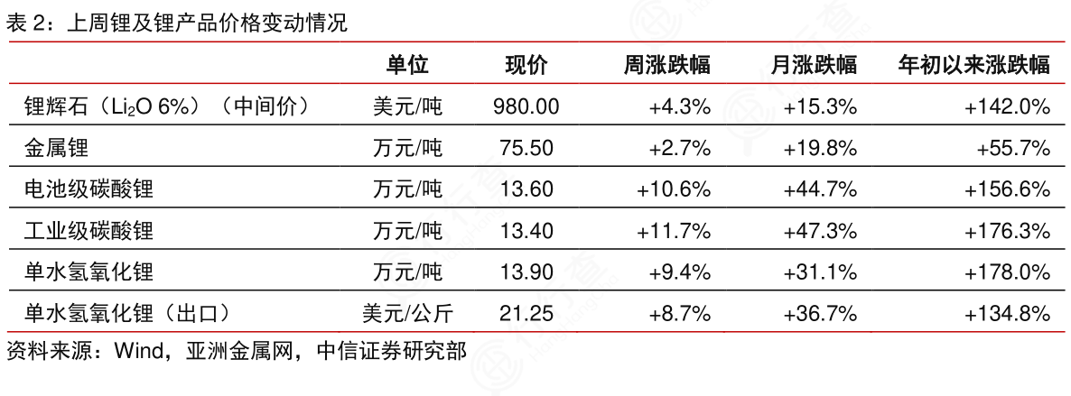 锂价格最新行情今日,今日锂价实时动态