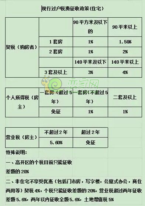 最新契税,最新房产契税政策