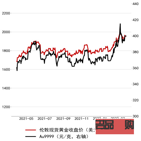 最新伦敦金价实时行情,实时追踪伦敦金市最新金价