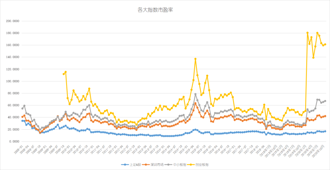 深证成指,“深证成指”跃升势头强劲。