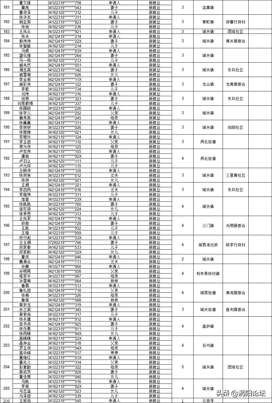 涡阳租房最新信息,涡阳最新房源动态速递。