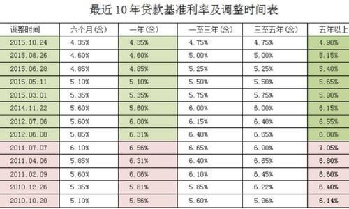 最新贷款利率表,金融界最新公布的贷款利率一览表。