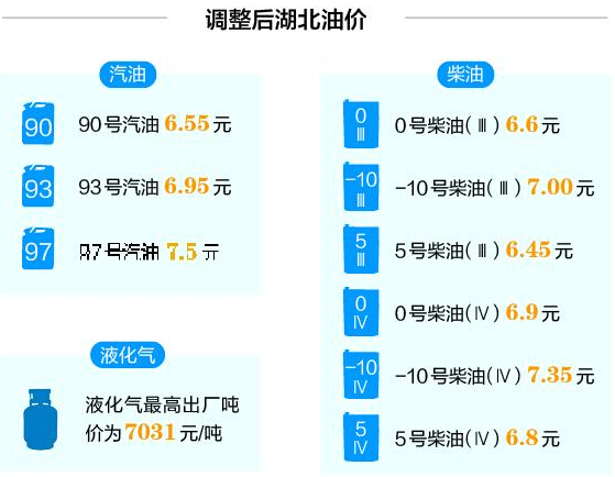 武汉最新油价,“紧跟市场动态，武汉油价最新调整情况公布。”