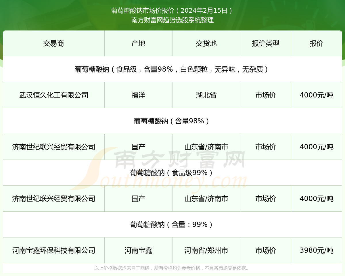 葡萄糖酸钠最新价格,“近期葡萄糖酸钠报价持续波动，最新行情备受关注。”