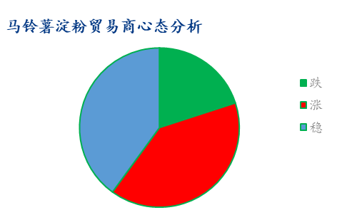 土豆淀粉最新价格,市场调研显示，土豆淀粉价格近日呈现上涨趋势。