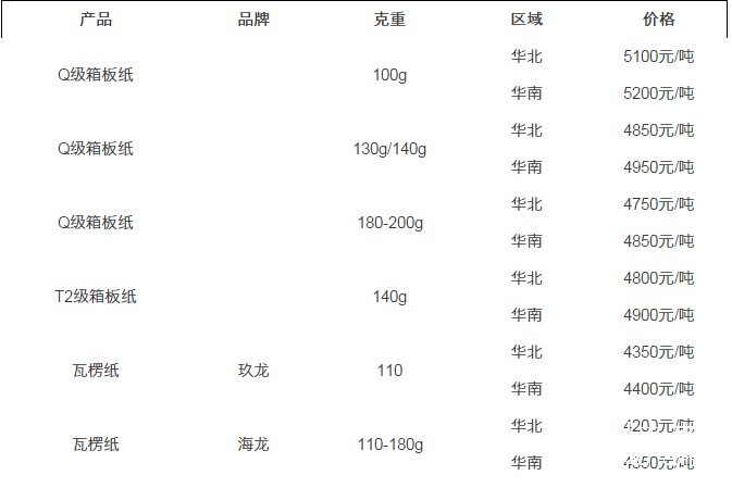 纸板最新价格,纸板市场最新行情解析。