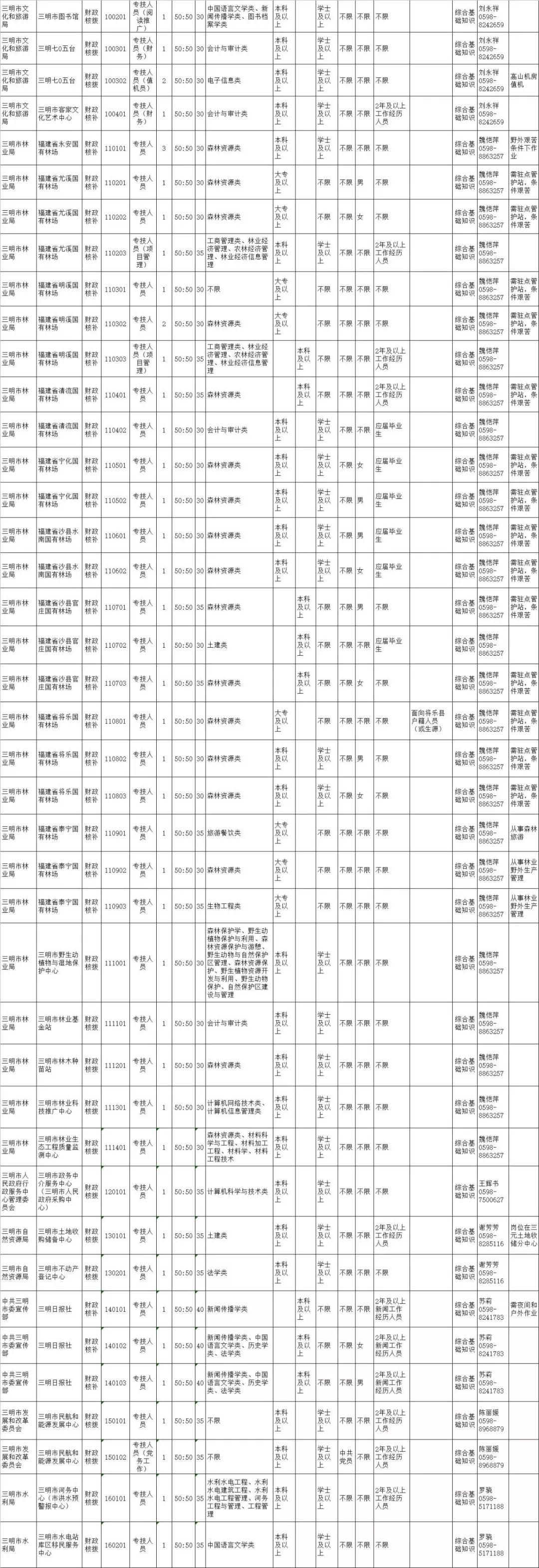 三明市招聘最新,三明市发布最新一批招聘岗位信息。