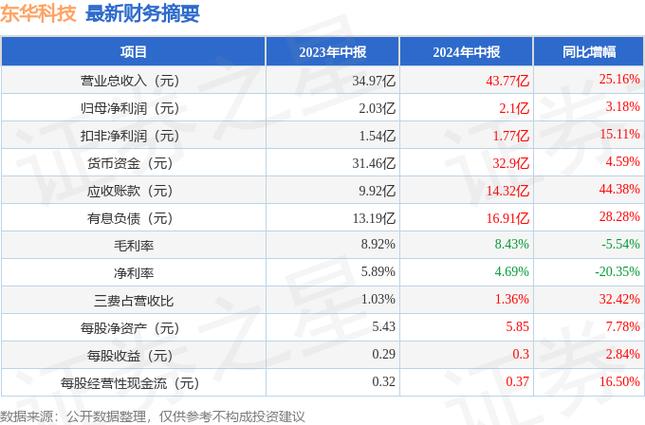 东华科技最新消息,东华科技最新动态揭晓。