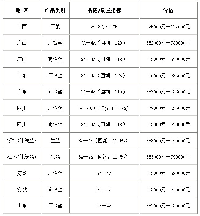 干茧价格最新,“丝绸市场”干茧报价实时更新。