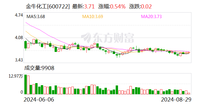 金牛化工重组最新消息,金牛化工重组进展报道再升级。