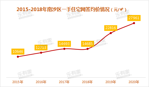 南沙晴海岸最新房价,南沙晴海岸房价节节攀升，创近期新高。