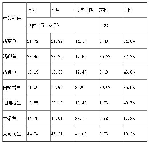 草鱼最新价格,“市场动态：草鱼价格节节攀升，最新行情速览”