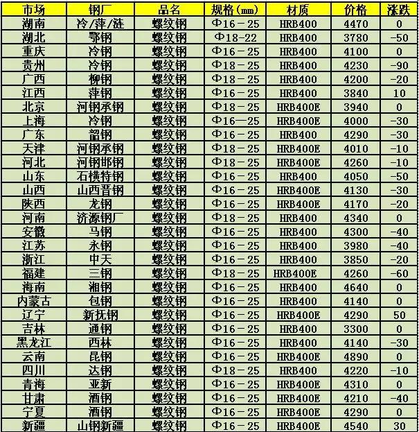 钢管最新报价,今日钢管市场最新报价持续上涨。