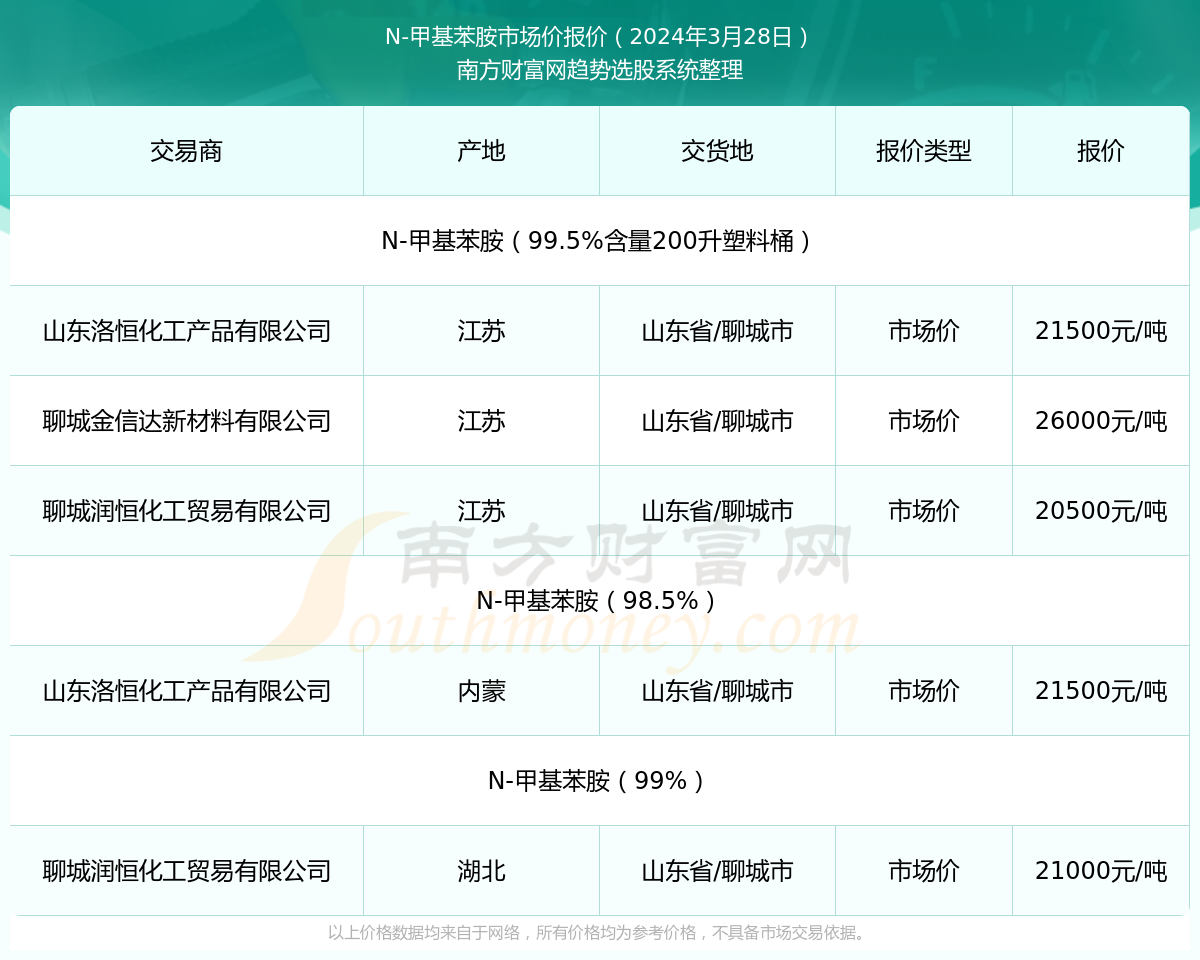 苯胺最新价格,苯胺市场动态，最新报价揭晓。