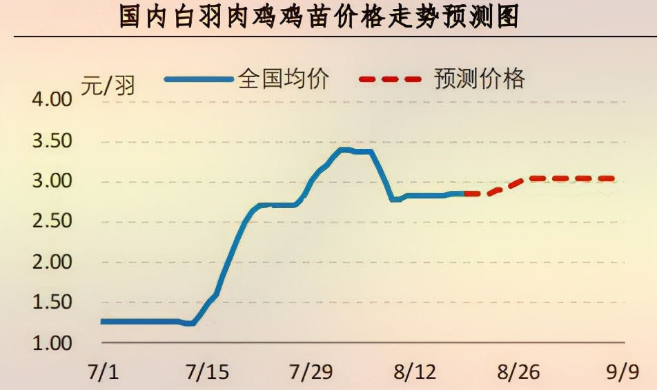 最新肉鸡价,今日市场最新肉鸡行情持续上涨。