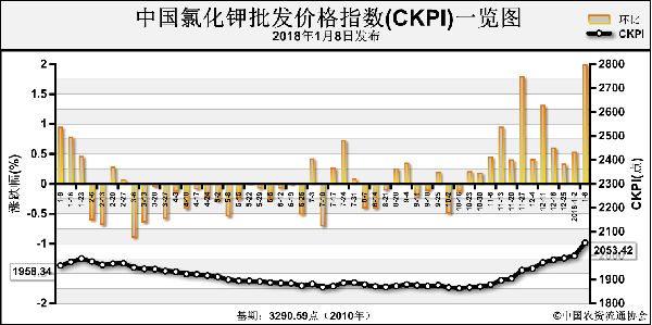 氯化钾最新价格走势,钾盐市场动态：氯化钾报价实时追踪