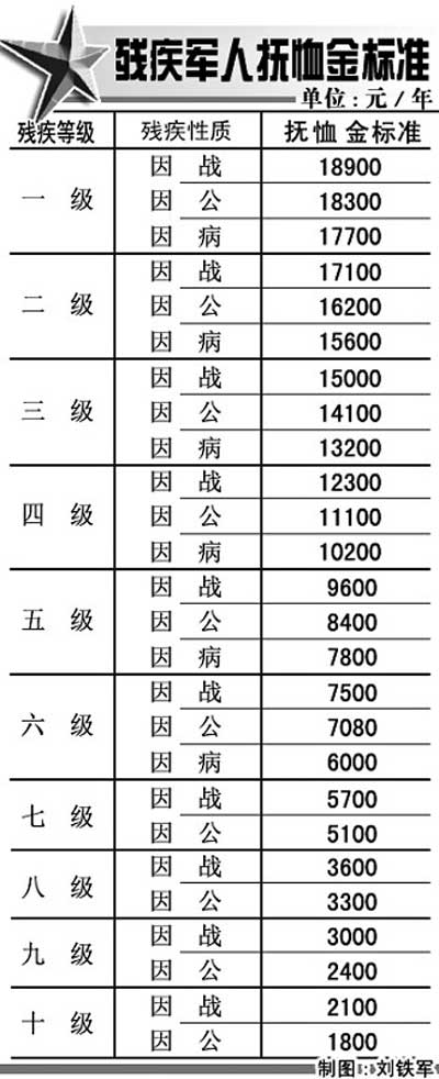 伤残军人最新优抚政策,军人伤残福利政策迎来全面升级。