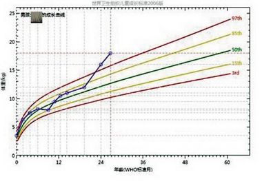 最新版儿童生长曲线图,权威发布，全新修订版儿童生长发育图谱出炉。