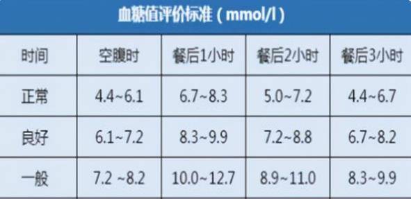 最新血糖新标准2022,2022版血糖标准全新解读发布。