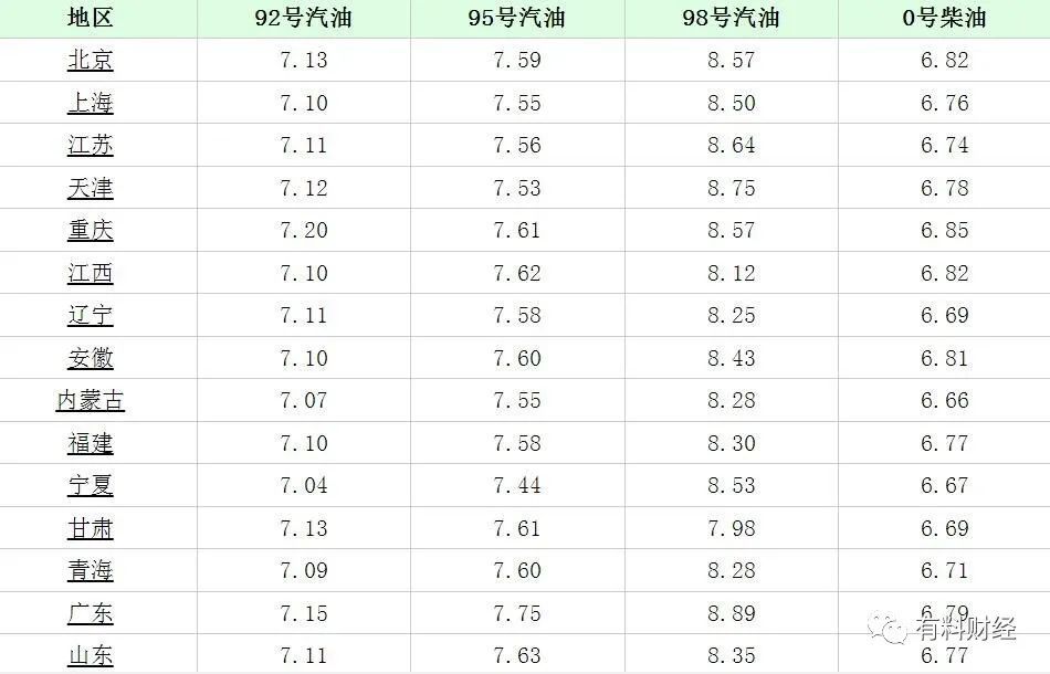 常州汽油最新价格,常州油价持续走低，最新动态请关注。