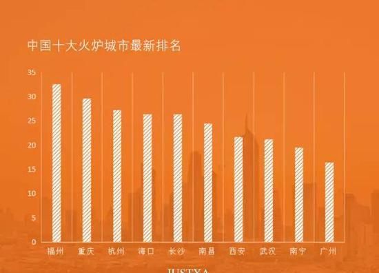 最新四大火炉城市,热议中的四大高温城市榜单揭晓