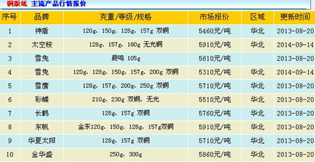 最新纸张价格,近期市场动态下的纸张报价行情。