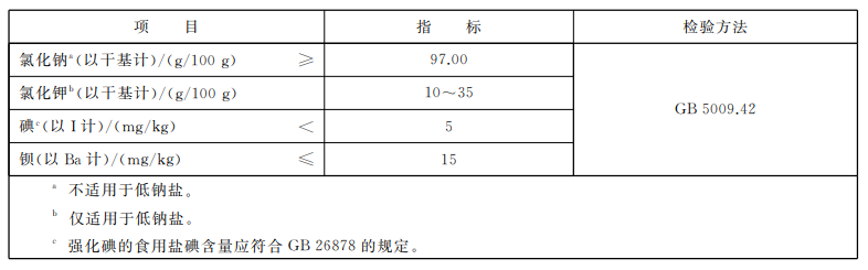 最新食用盐国家标准,业界瞩目的最新版《食用盐国家标准》正式发布。