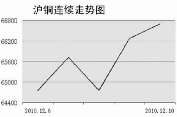 最新伦敦铜,今日伦敦市场最新铜价。