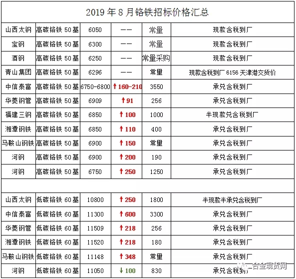 最新铬价,今日最新铬价走势稳健。