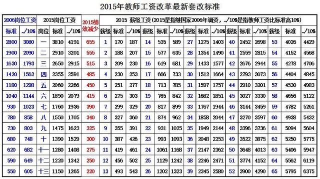 教师绩效工资最新标准,“教师薪资改革新规标准出炉”。