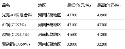 河南废铜最新价格,河南废铜市场动态，最新报价出炉。