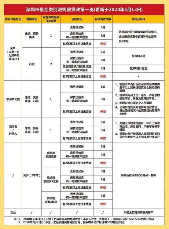 深圳公寓政策最新消息,深圳楼市调控再升级，公寓新规引关注。