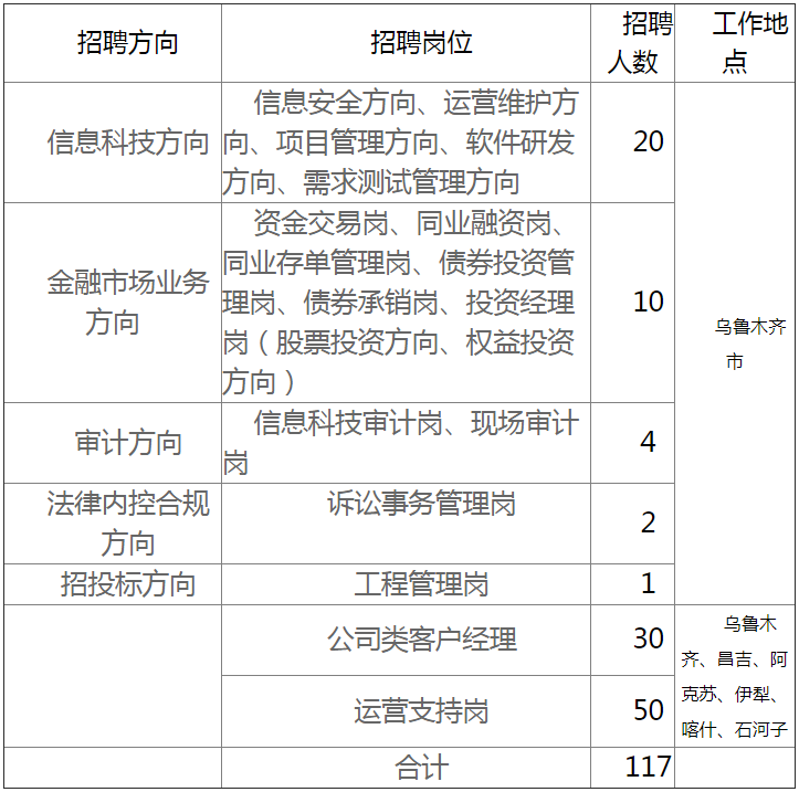 新疆乌鲁木齐最新招聘,新疆乌鲁木齐招聘信息更新发布。