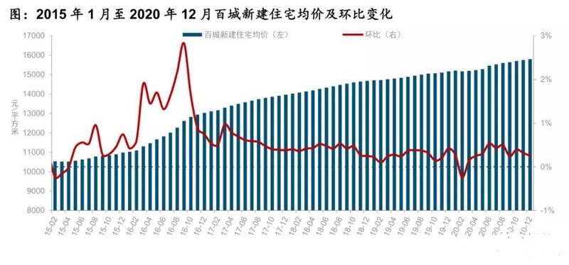 2021年房价最新消息,2021年楼市动态速递。