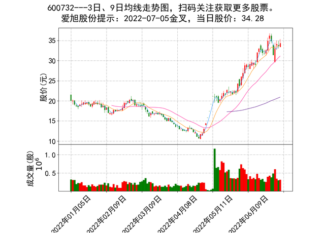 梅雁吉祥最新股价,梅雁吉祥股价动态再刷新高。