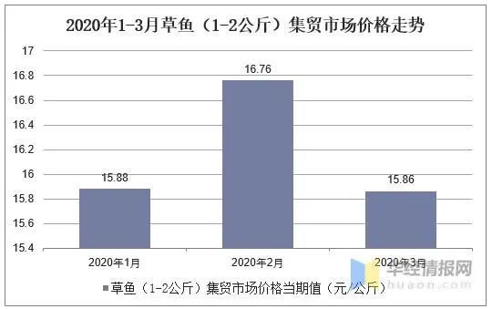 草鱼最新市场价格走势,草鱼市场行情波动频繁，价格走势引人关注。