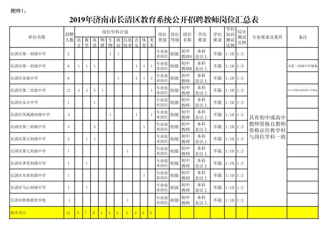 长清最新招聘,长清区最新发布一批职位信息。