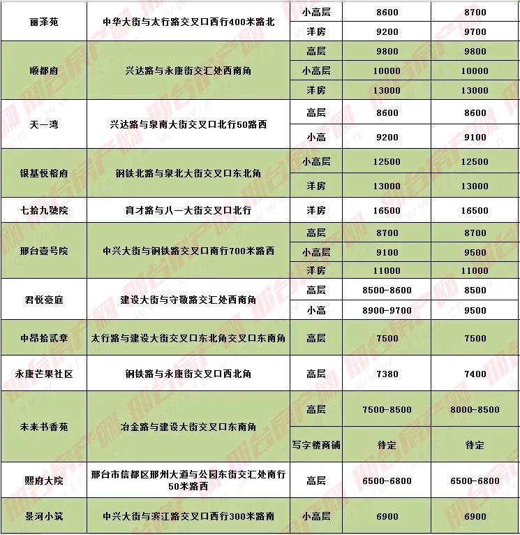 2017邢台最新房价,2017邢台房产价格最新揭晓