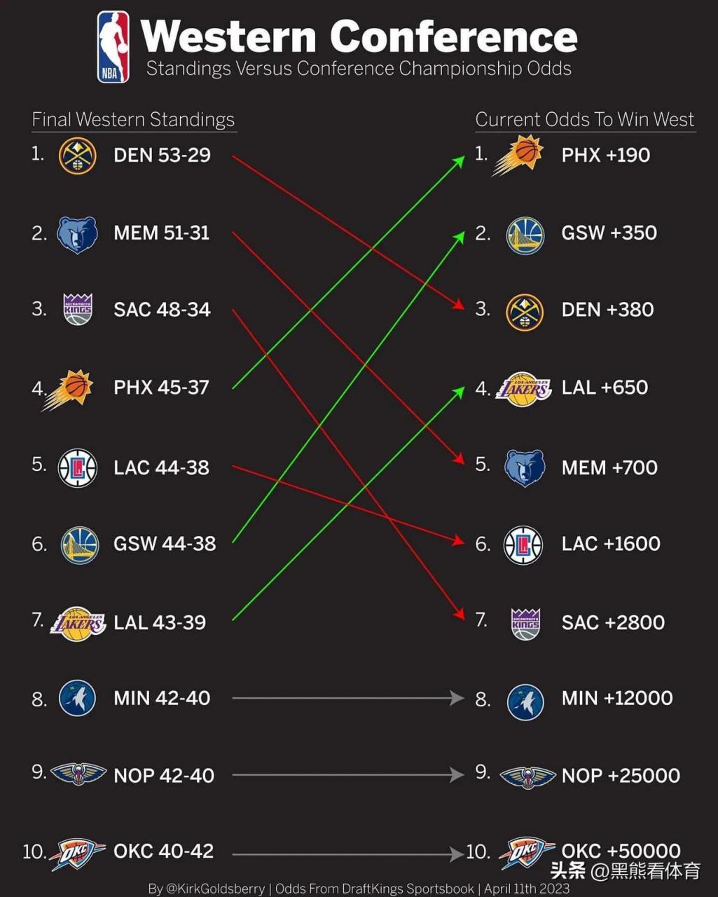 nba西部排名2017最新,2017年NBA西部联赛最新排名