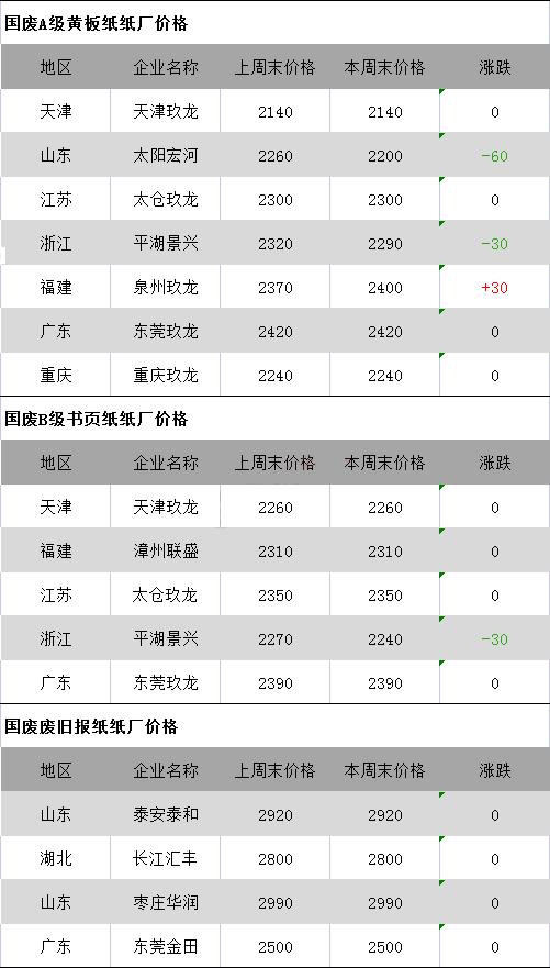 国废黄板纸国内最新价,国内黄板纸废纸最新行情