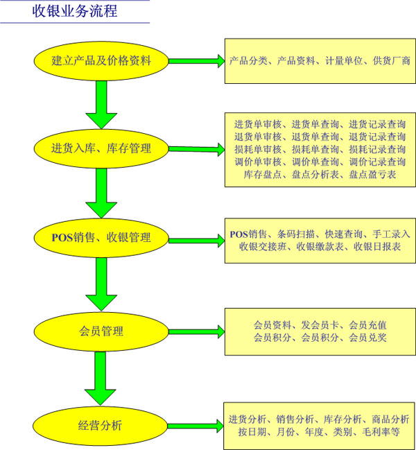 超市最新账务处理流程,超市财务流程全新解析