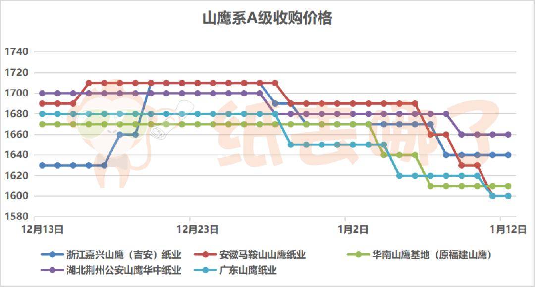 山鹰纸业最新废纸价格,山鹰纸业最新废纸回收价