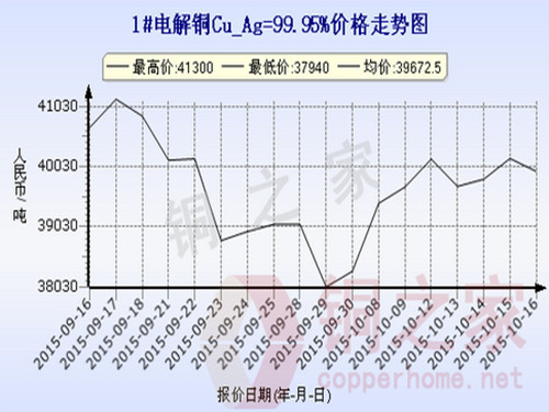 2015最新铜价,2015年铜价行情揭晓