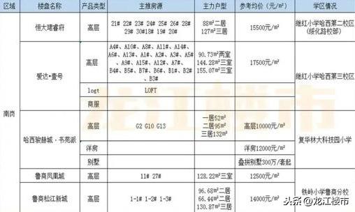 哈西最新楼盘,哈西新推楼盘盘点